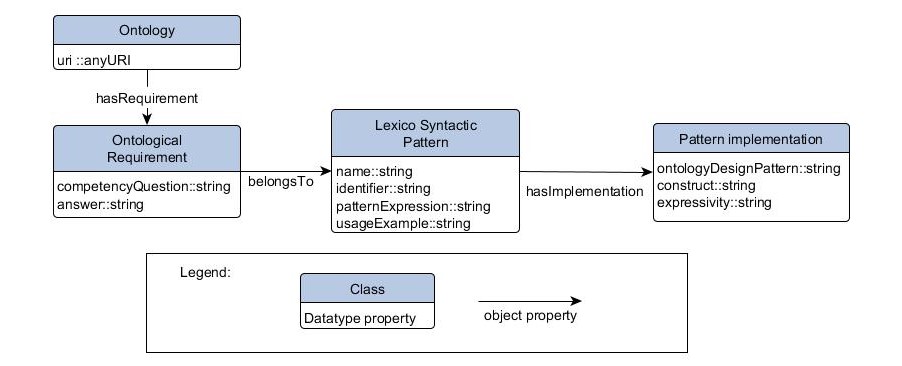 Overview of the Ontology model for ontological requirements.